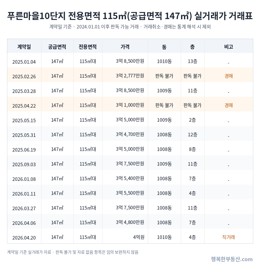 고양동아파트_푸른마을10단지_전용면적115㎡_공급면적147㎡_매매시세_실거래가_거래표.png