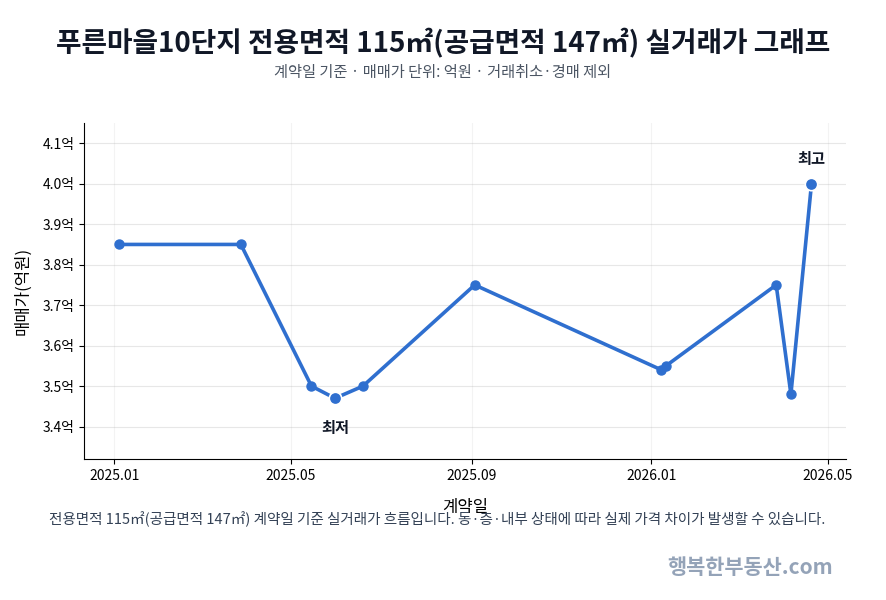 고양동아파트_푸른마을10단지_전용면적115㎡_공급면적147㎡_매매시세_실거래가_그래프.png