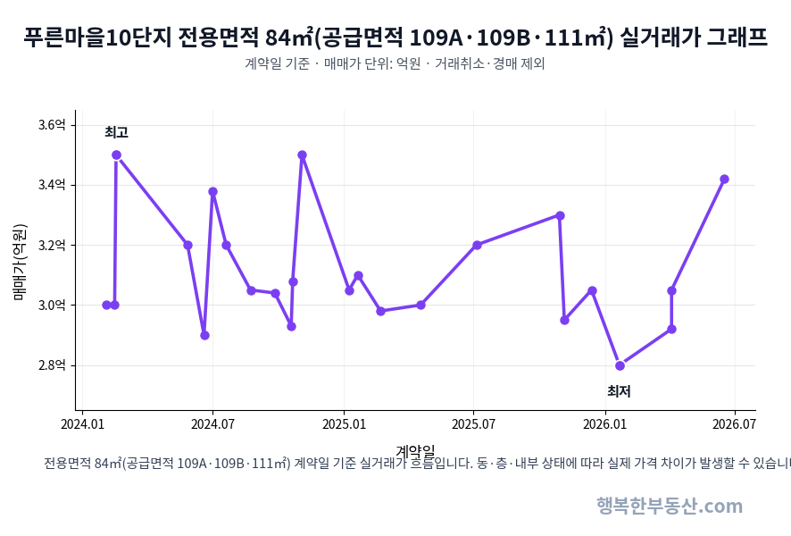 고양동아파트_푸른마을10단지_전용면적84㎡_공급면적109A·109B·111㎡_매매시세_실거래가_그래프.png