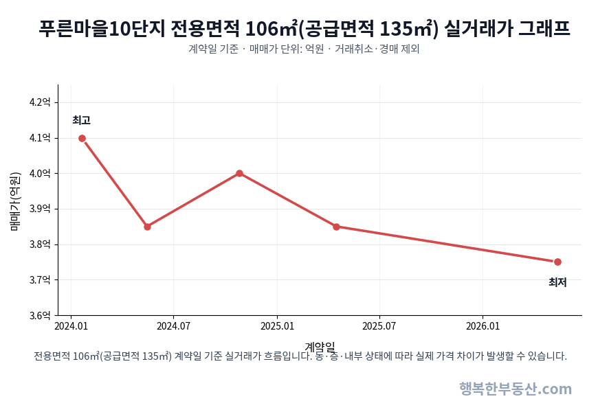 고양동아파트_푸른마을10단지_전용면적106㎡_공급면적135㎡_매매시세_실거래가_그래프.png