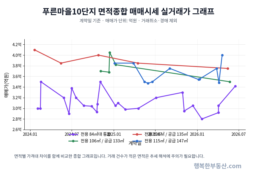 고양동아파트_푸른마을10단지_면적종합_매매시세_실거래가_그래프.png