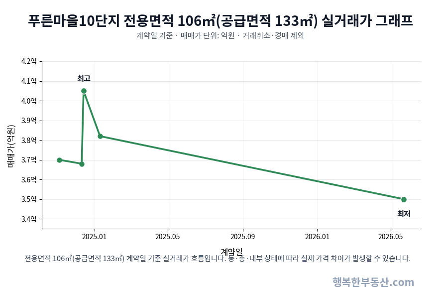 고양동아파트_푸른마을10단지_전용면적106㎡_공급면적133㎡_매매시세_실거래가_그래프.png