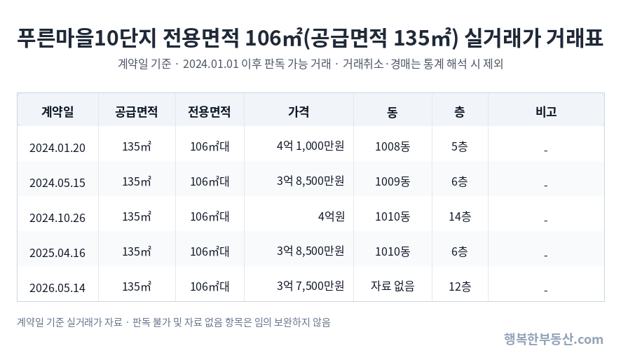 고양동아파트_푸른마을10단지_전용면적106㎡_공급면적135㎡_매매시세_실거래가_거래표.png